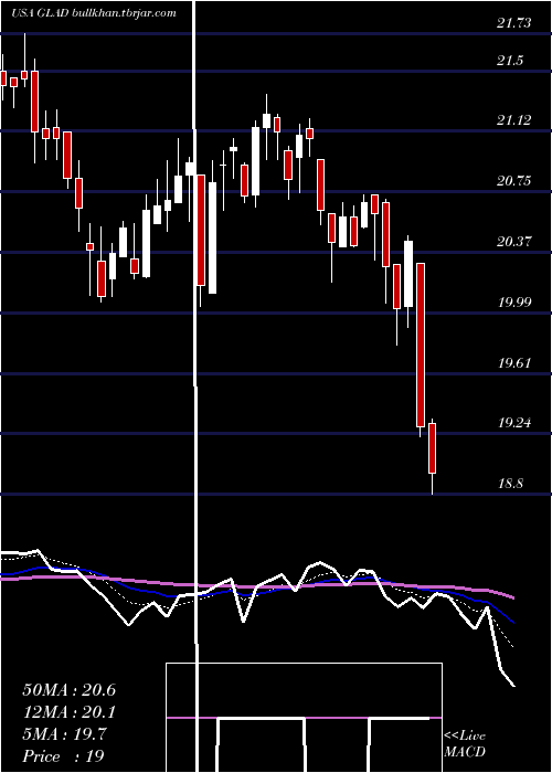  Daily chart GladstoneCapital