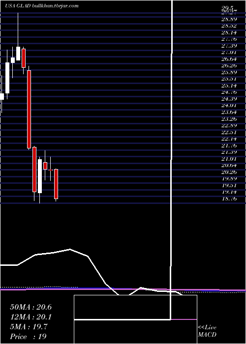  monthly chart GladstoneCapital