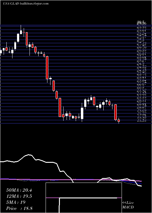  weekly chart GladstoneCapital