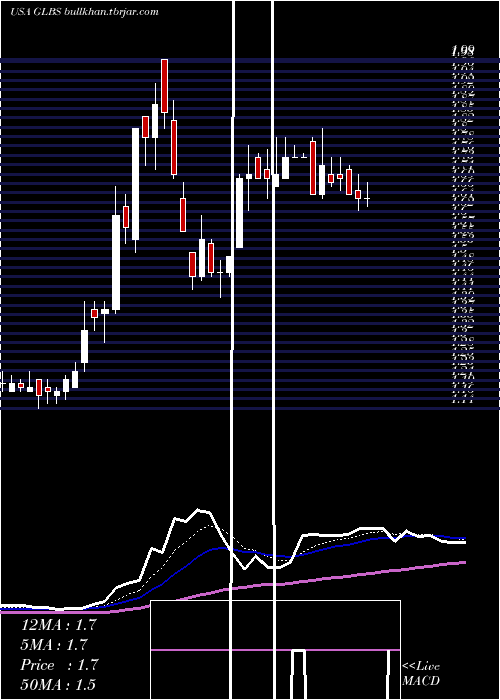  Daily chart GlobusMaritime