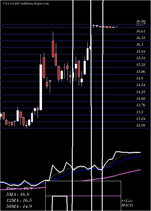  Daily chart GreatLakes