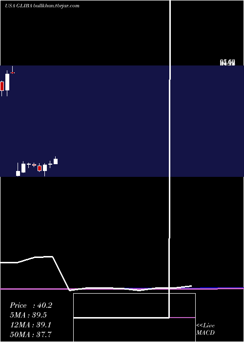  monthly chart GciLiberty