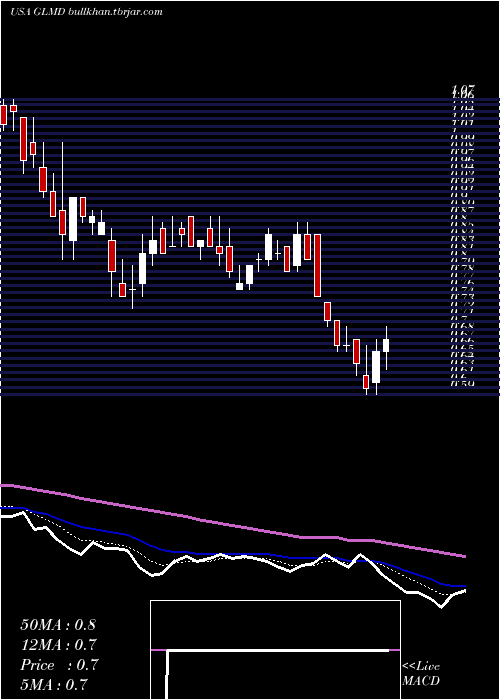  Daily chart GalmedPharmaceuticals