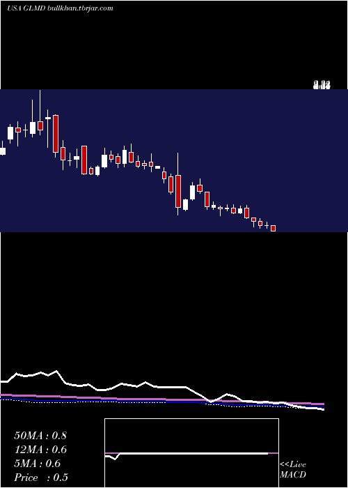  weekly chart GalmedPharmaceuticals
