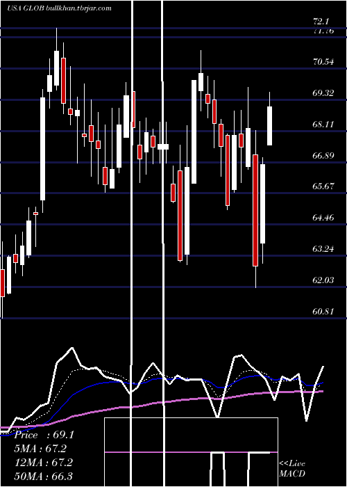  Daily chart GlobantS