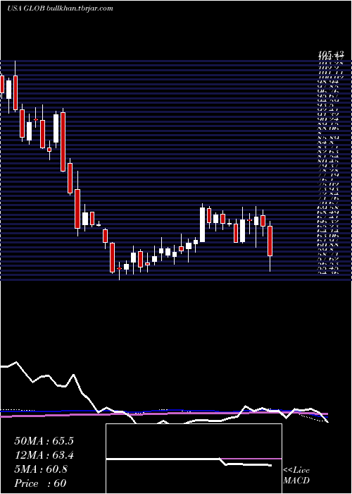  weekly chart GlobantS