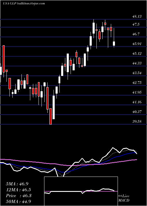  Daily chart GlobalPartners
