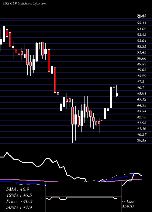  weekly chart GlobalPartners