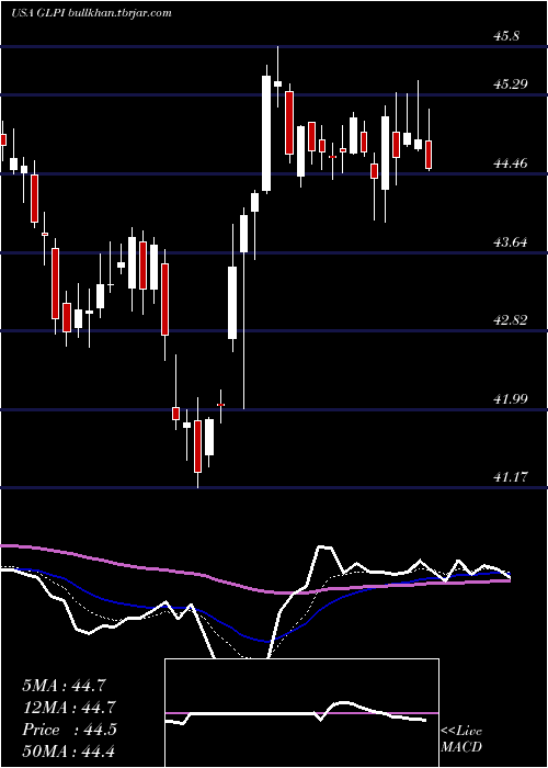  Daily chart GamingAnd