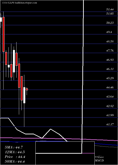  monthly chart GamingAnd