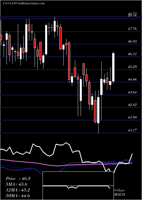 weekly chart GamingAnd