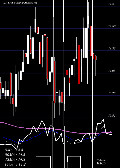  Daily chart GenieEnergy