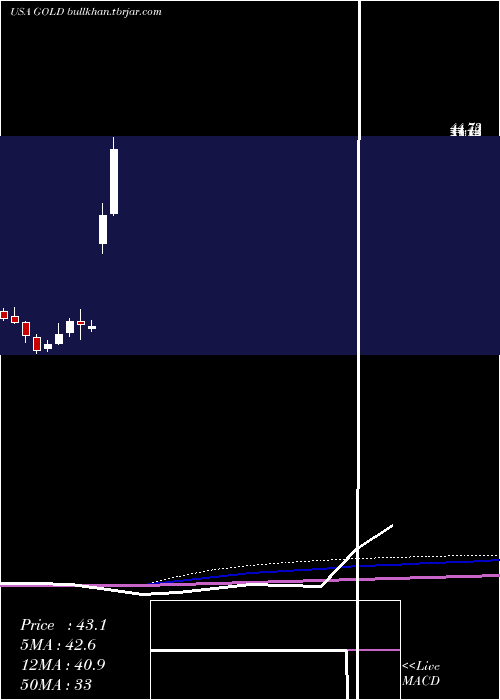  monthly chart BarrickGold