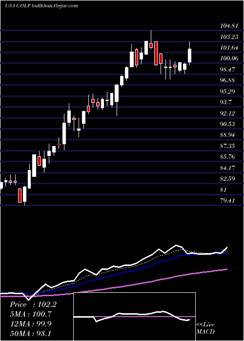 Daily chart AcushnetHoldings