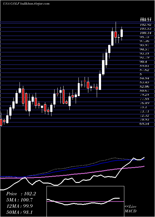  weekly chart AcushnetHoldings
