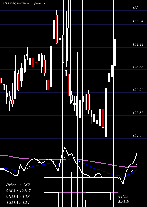  Daily chart GenuineParts