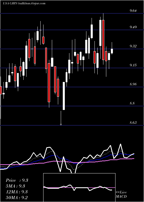  Daily chart GrifolsS