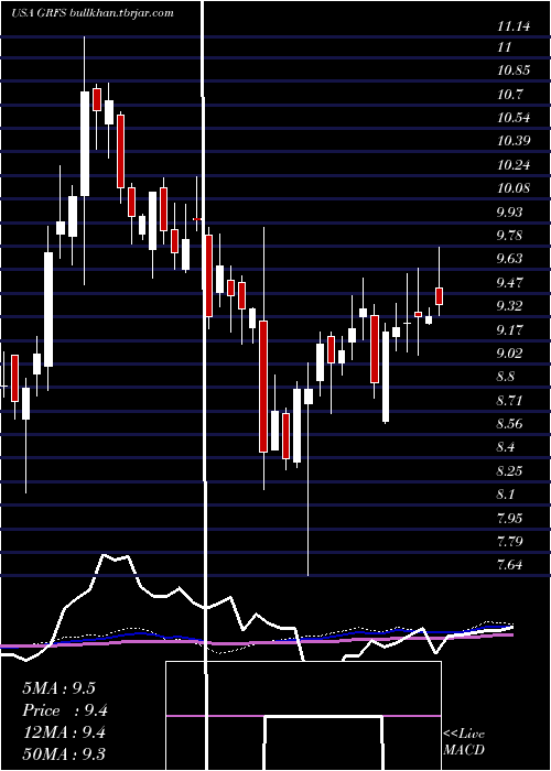  weekly chart GrifolsS