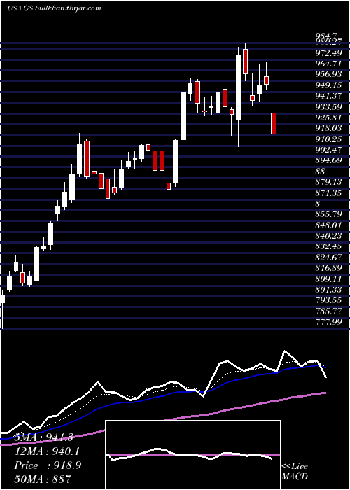  Daily chart GoldmanSachs
