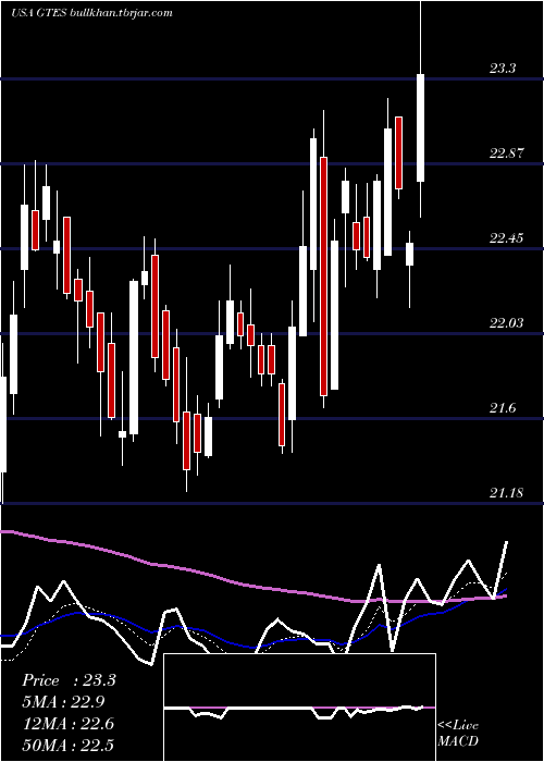  Daily chart GatesIndustrial