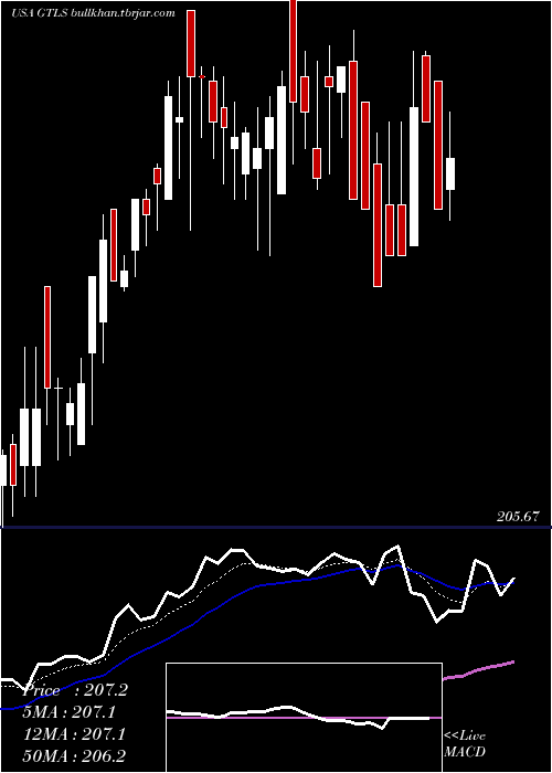  Daily chart ChartIndustries