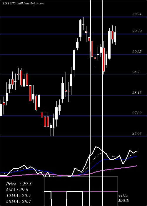  Daily chart GettyRealty