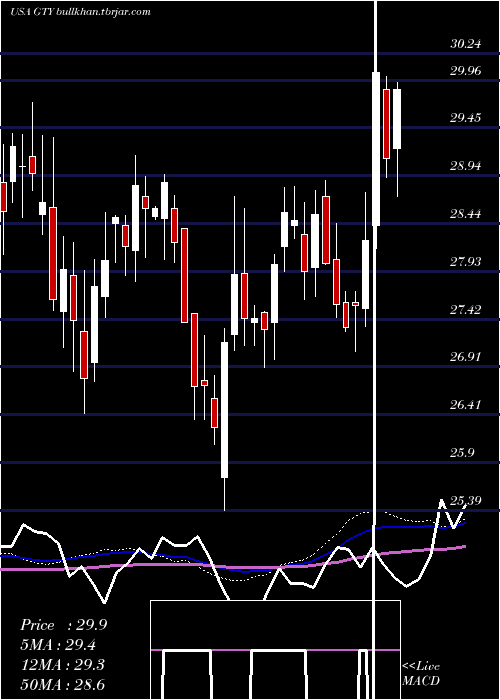  weekly chart GettyRealty