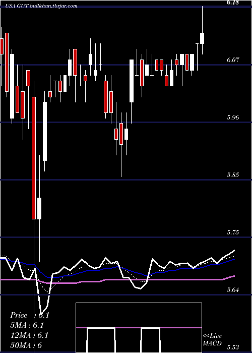  Daily chart GabelliUtility