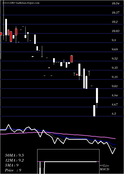  Daily chart GyrodyneLlc