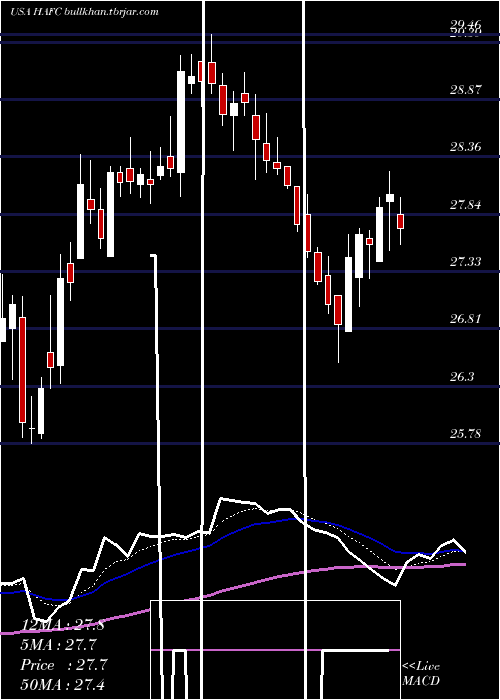  Daily chart HanmiFinancial