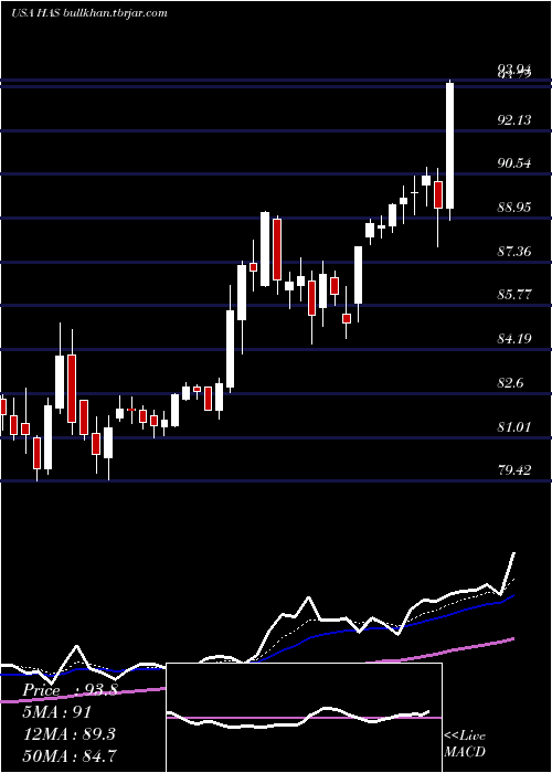  Daily chart HasbroInc
