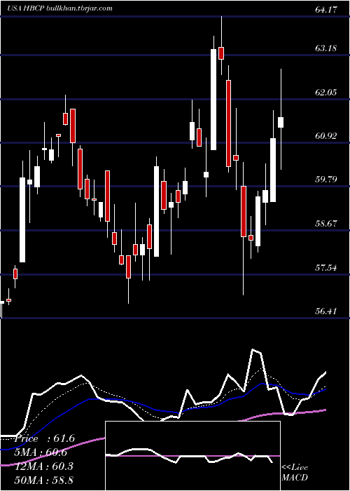  Daily chart HomeBancorp