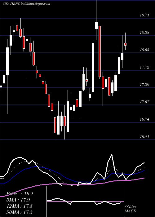  Daily chart HorizonBancorp