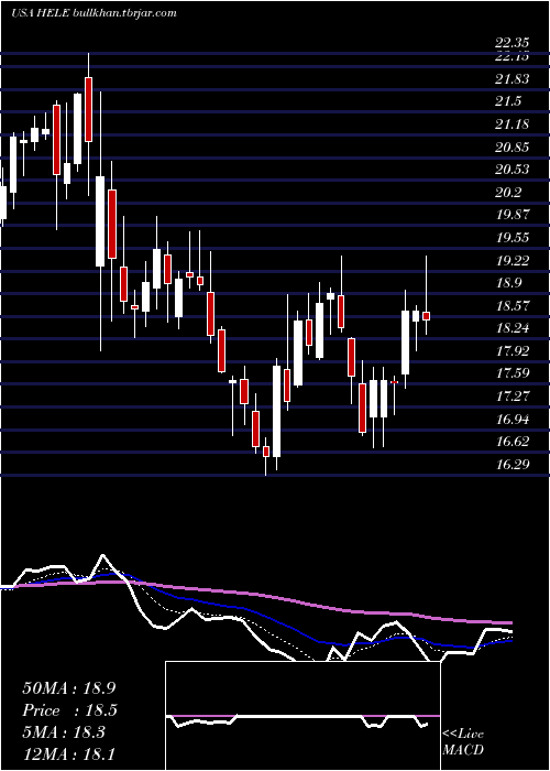  Daily chart HelenTroy