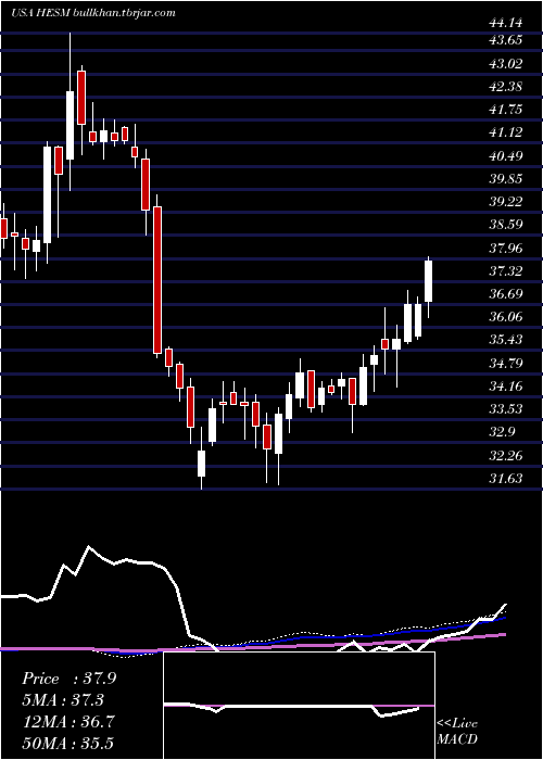  weekly chart HessMidstream