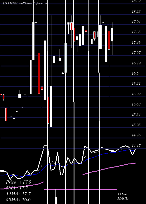  Daily chart HomeFederal