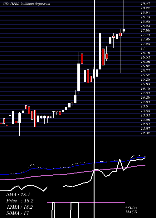  weekly chart HomeFederal
