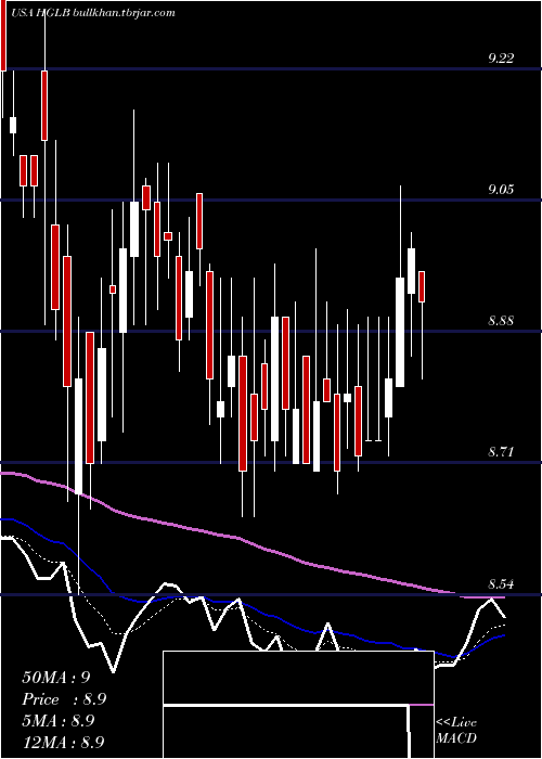  Daily chart HighlandGlobal