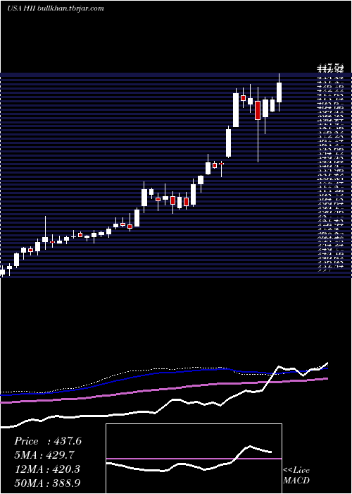  weekly chart HuntingtonIngalls