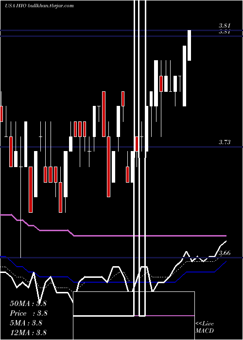  Daily chart WesternAsset