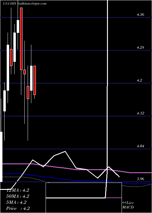  monthly chart WesternAsset