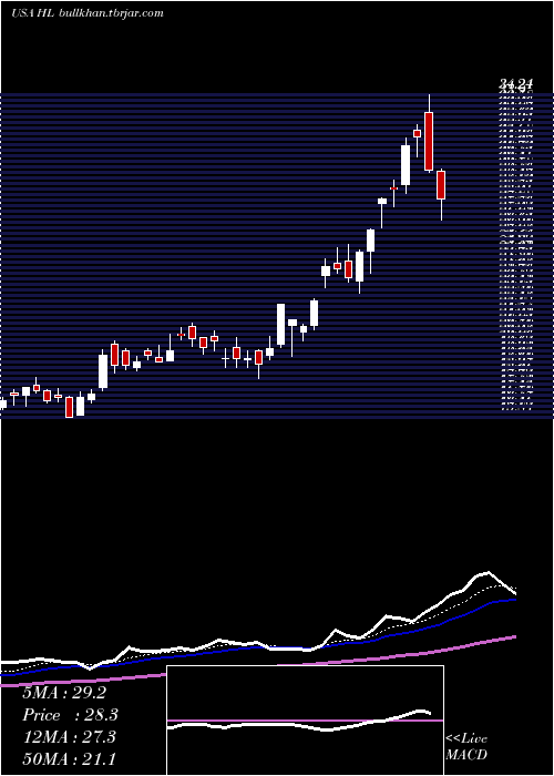  Daily chart HeclaMining