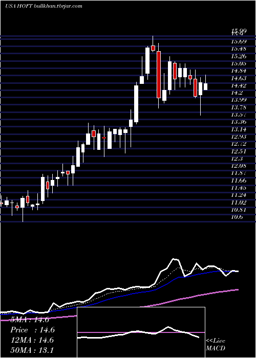  Daily chart HookerFurniture