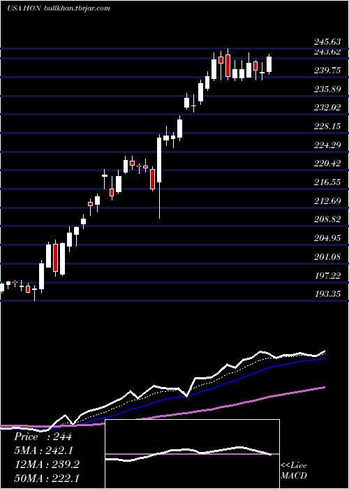  Daily chart HoneywellInternational
