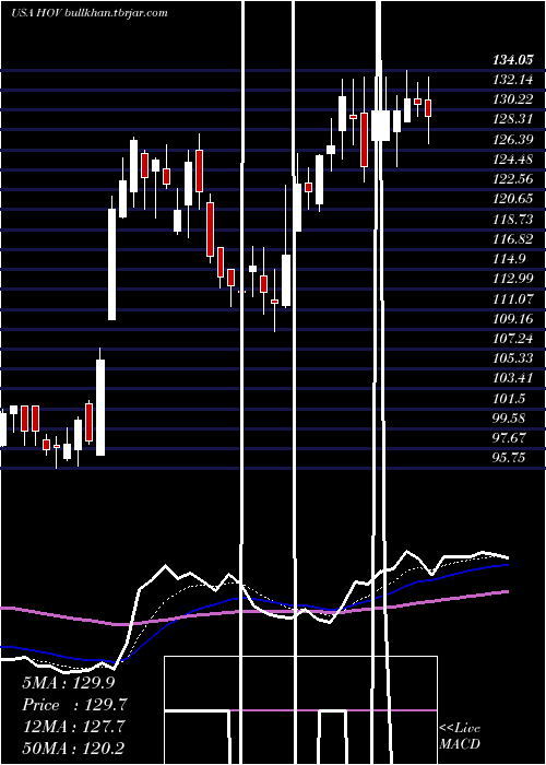  Daily chart HovnanianEnterprises
