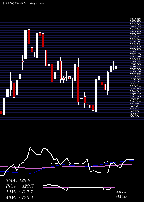  weekly chart HovnanianEnterprises