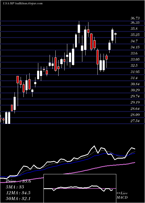  Daily chart HelmerichPayne