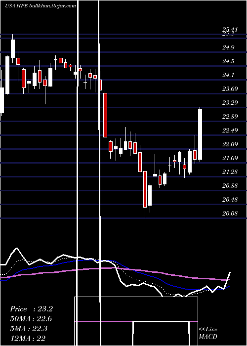  Daily chart HewlettPackard