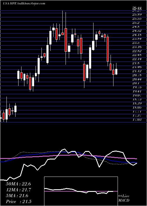  weekly chart HewlettPackard