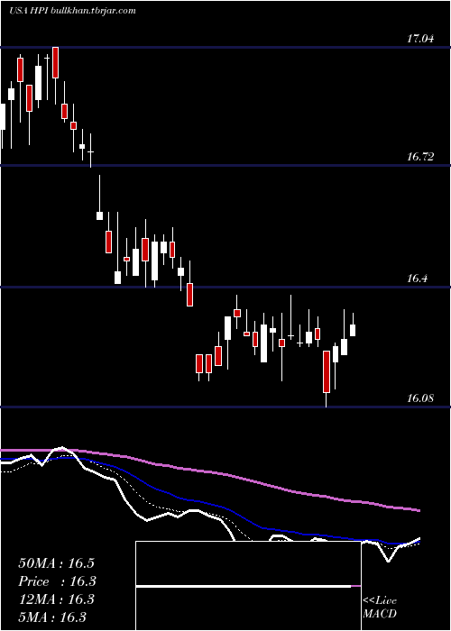  Daily chart JohnHancock